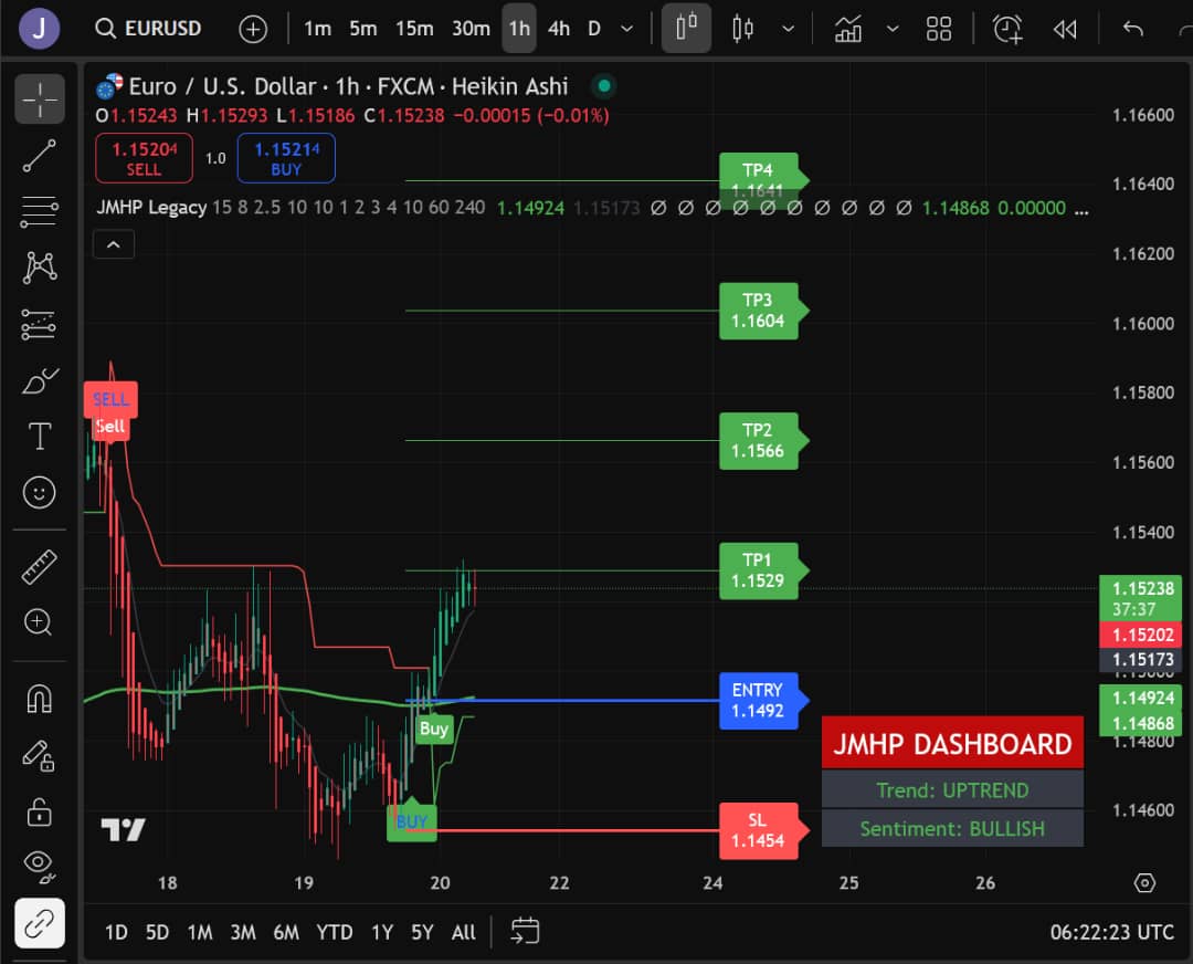 EUR/USD Heikin Ashi Chart