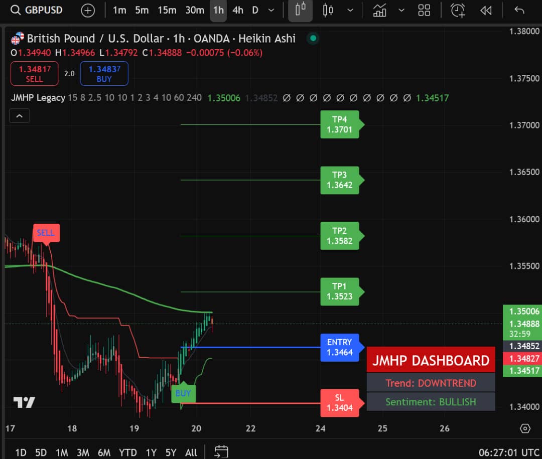 GBP/USD Heikin Ashi Chart