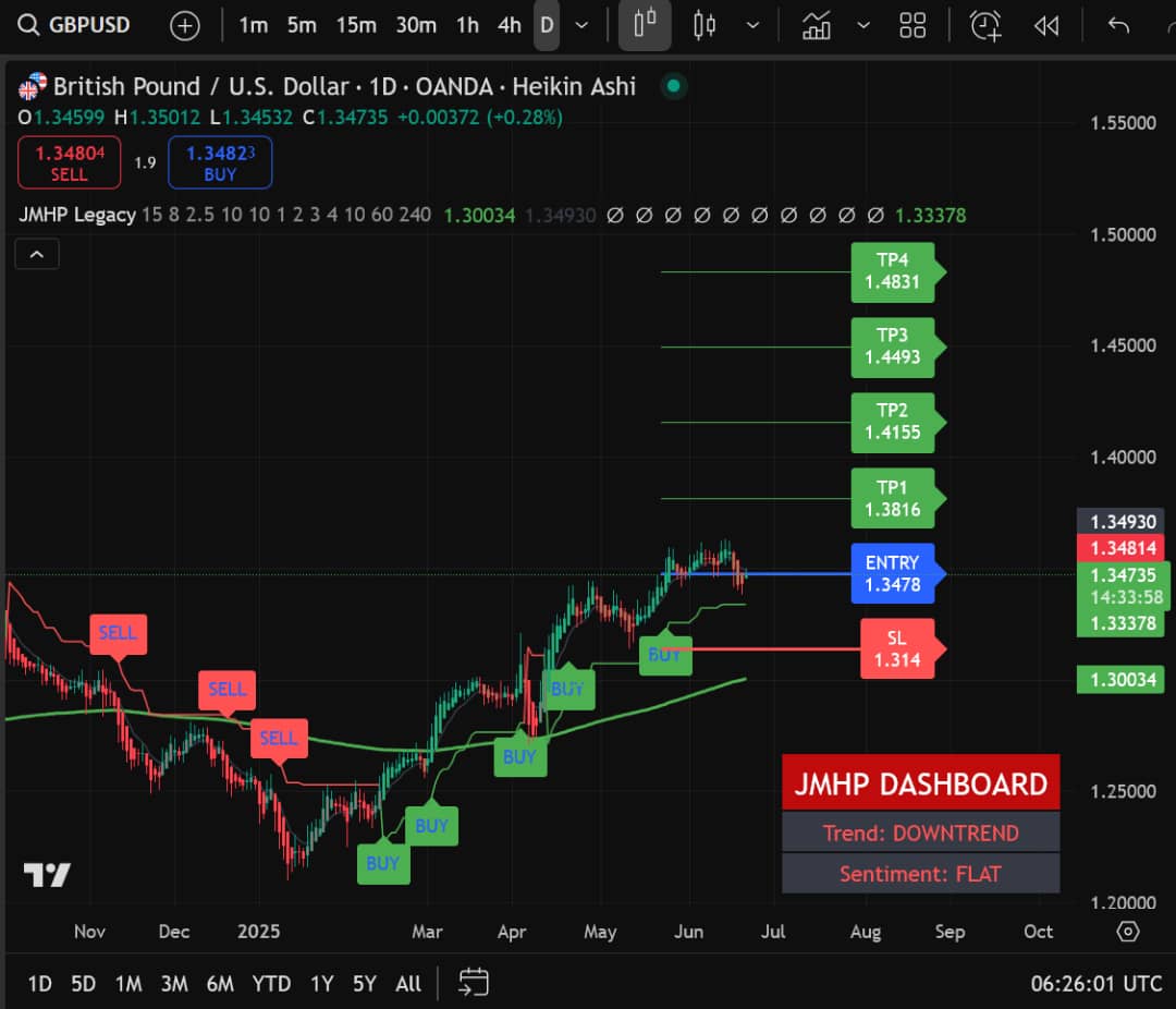 GBP/USD Heikin Ashi Long-term